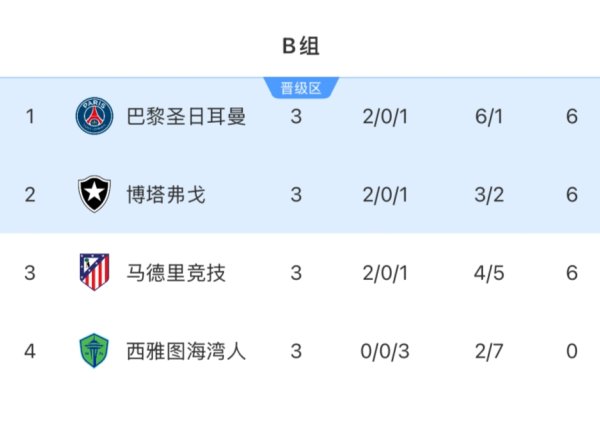 无奈😢马竞6分出局成唯一五大职业联赛  出局队，积分多于5支