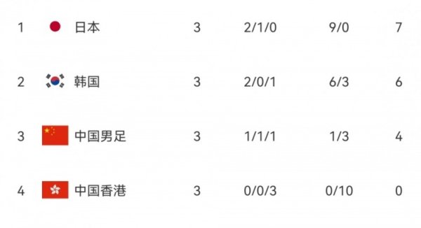 退步了！上届东亚杯国足0-0逼平日本，本届东亚杯已2负且一球