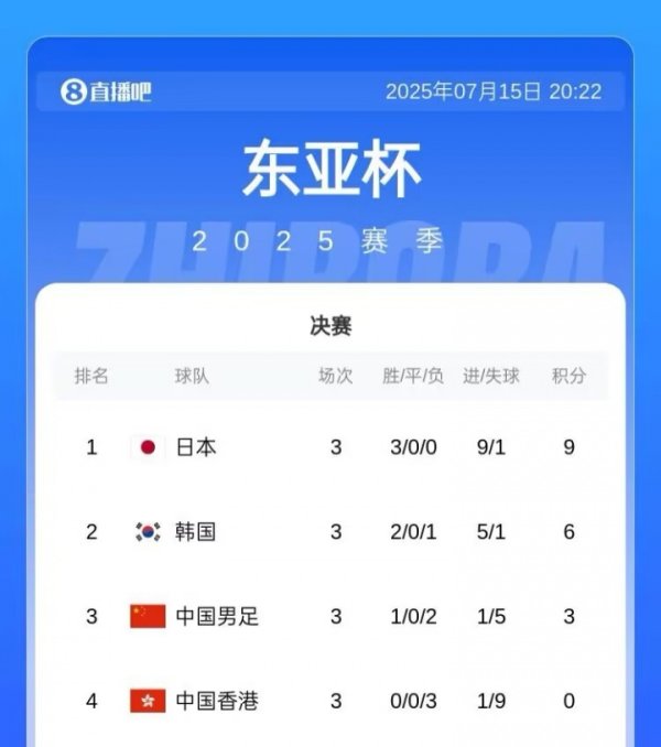 东亚杯积分榜：日本小胜韩国三战全胜成功蝉联第一名    ，国足第3收官