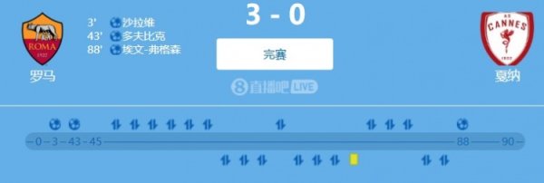 友情  赛：罗马3-0完胜戛纳，沙拉维开场闪击，埃文-弗格森连场得分
