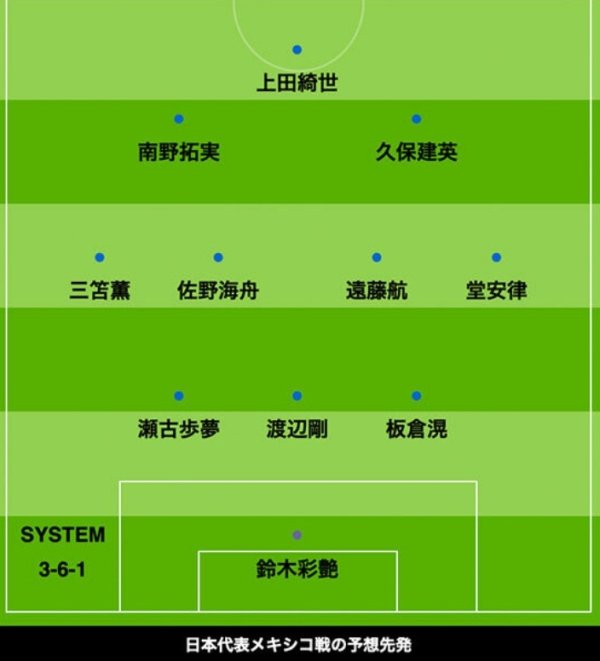 日媒预测日本vs墨西哥杆位：三笘薰、久保建英、堂安律领衔攻击