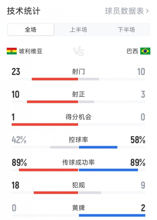 场面被动，巴西0-1玻利维亚全场数据：射球  10-23，射