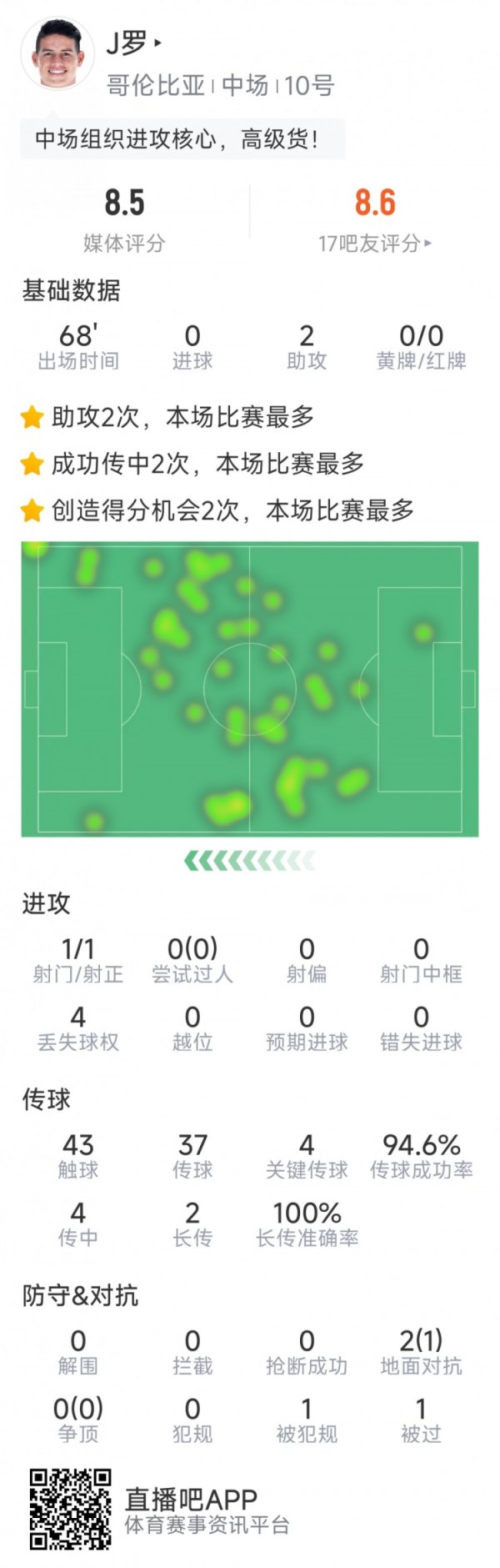 不可替代，J罗本场数据：助功  双响，4次关键传送球  ，1