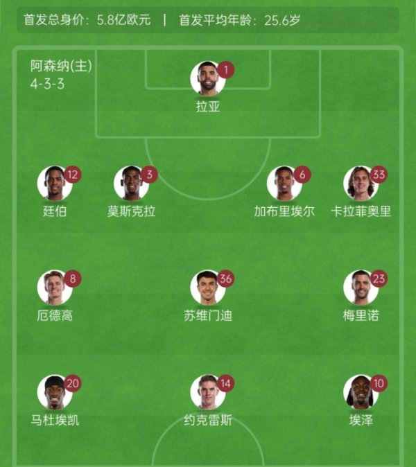 重组攻击  ！阿森纳本轮杆位5名新援，锋线3人合计只为枪手出