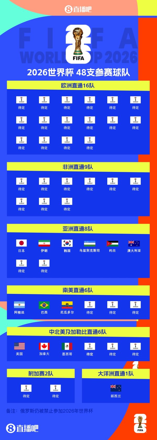 🚨首次扩军48队！ESPN：2026世界杯赛  抽签仪式12