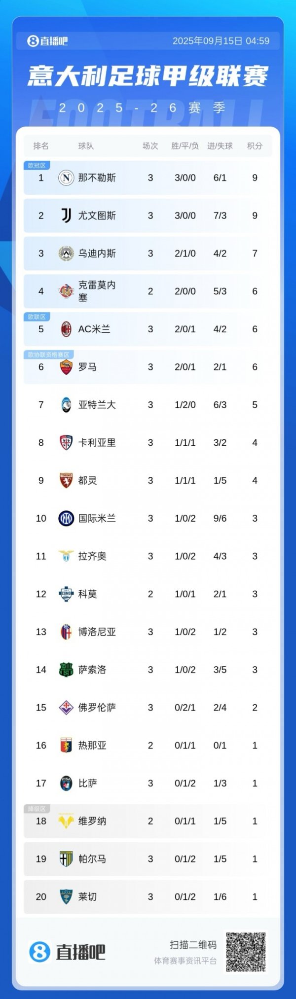 意甲积分榜：那不勒斯尤文前2，米兰2连胜升第5，国米2连败第