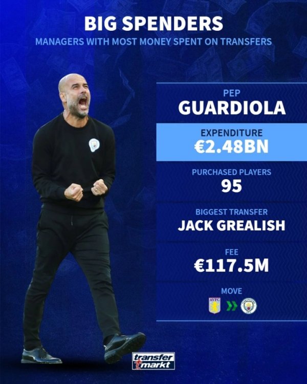 主帅买人总花费榜：瓜帅24亿欧大幅领跑，穆帅19亿第2，安帅