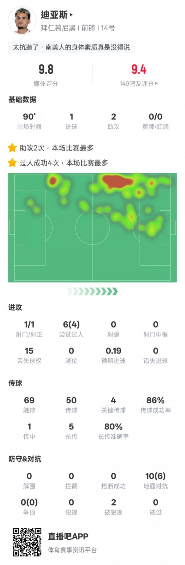路易斯-迪亚斯本场数据：1射2传&4过人成功4关键传