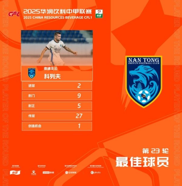 连进两球助南通支云3-0赢球，科列夫当选中甲职业联赛  第2