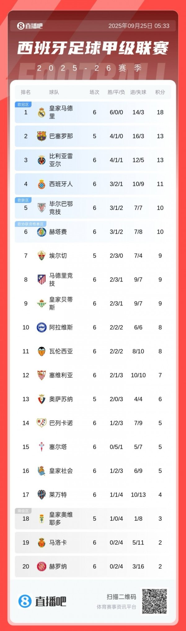 小蜘蛛救主！西甲积分榜：马竞致胜球  升至第8，皇马5分领跑