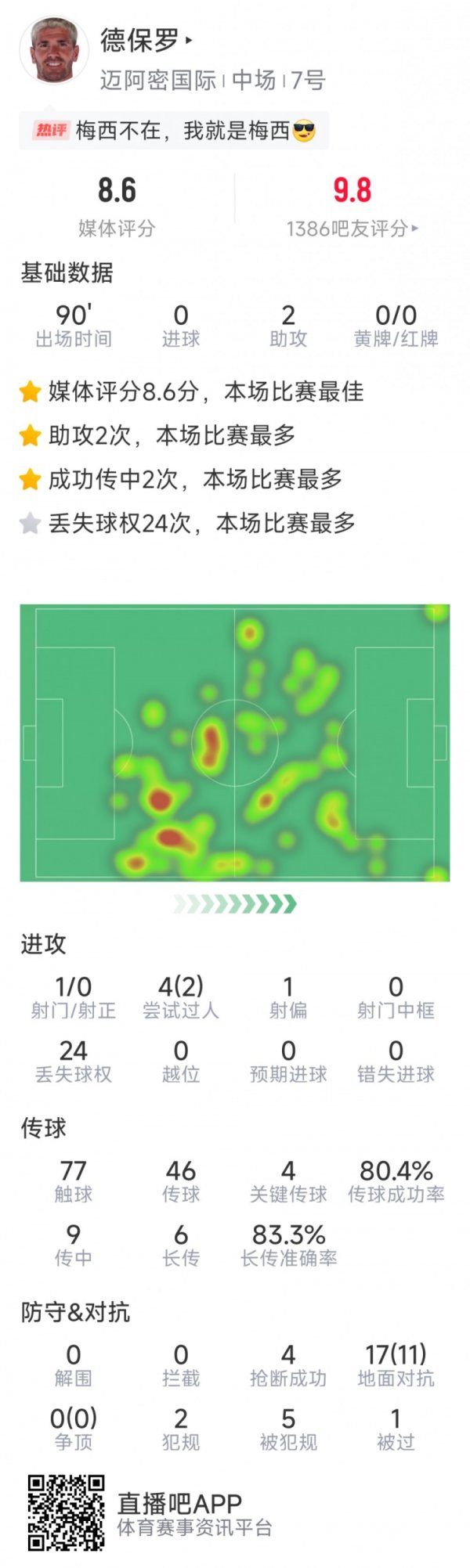 德保罗本场数据：助功  双响，4次关键传送球  ，11次成功
