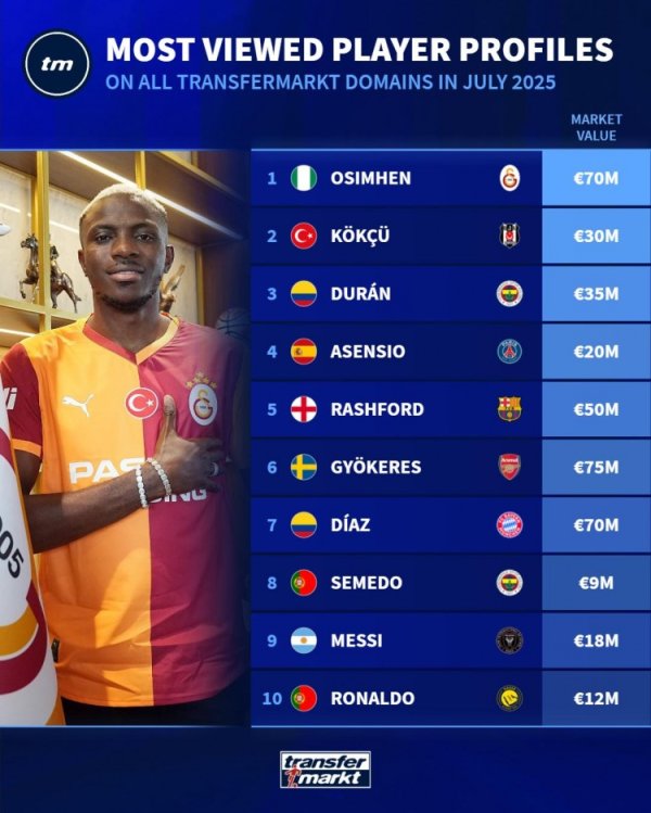 7月德转球员页面浏览量榜：奥斯梅恩居首，拉什福德、迪亚斯上榜