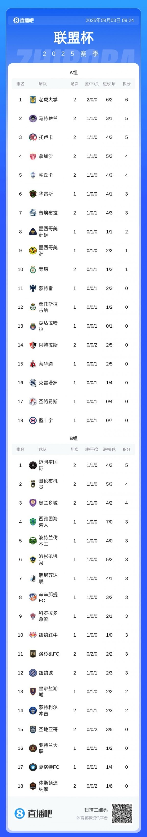 18进4仍有希望！联盟杯积分榜：迈阿密国际2轮2胜积5分