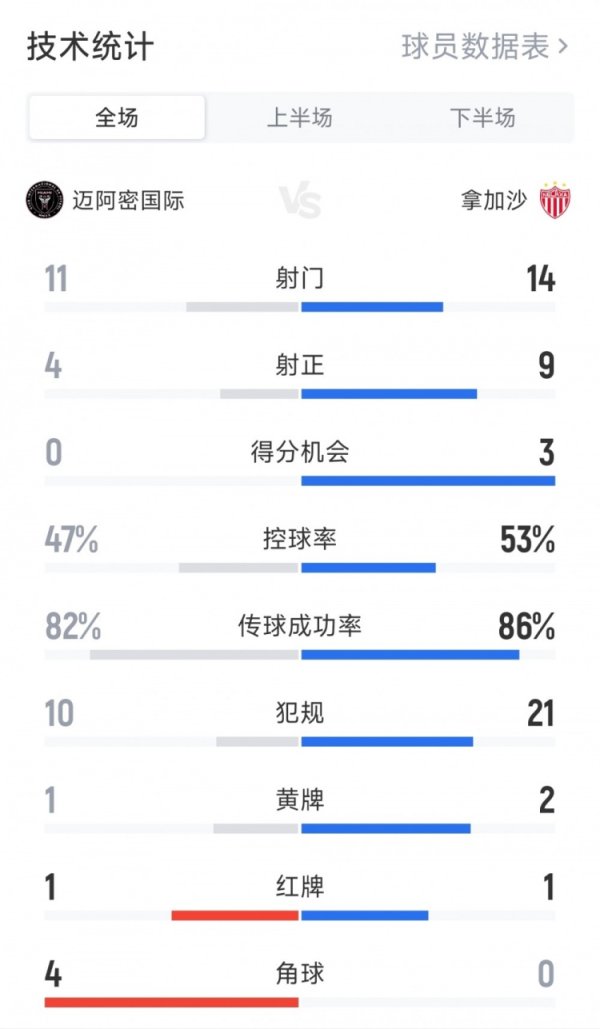 罚球决胜  获胜！迈阿密国际2-2拿加沙全场数据：射球  1