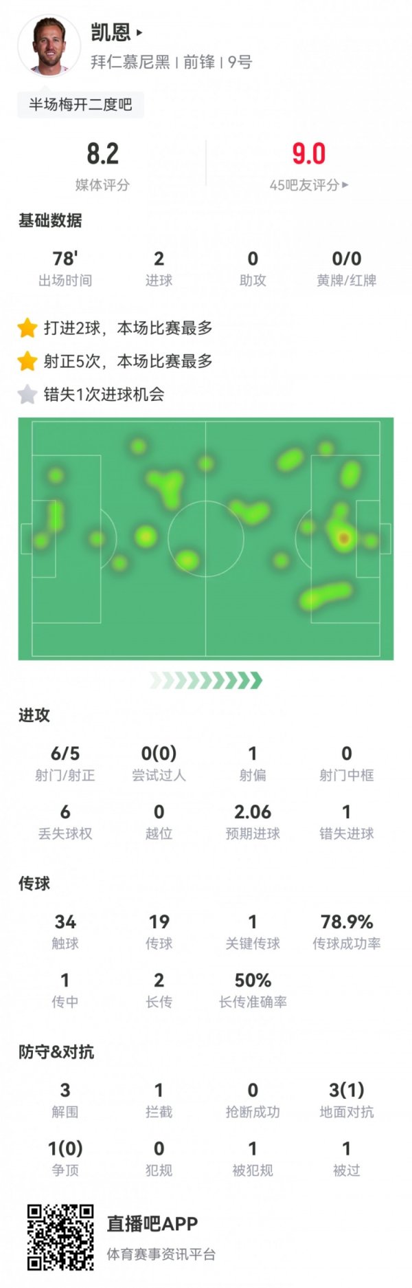 凯恩本场数据：6射5正2粒得分  解锁拜仁百球里程碑，评分8