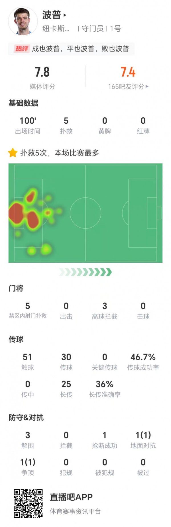 波普数据：全场5次抢救  ，3次高球阻拦  ，3次解围，获评