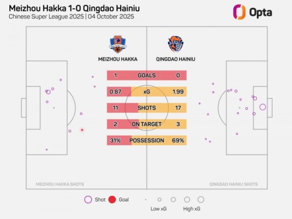 青岛海牛本场的盘带时间  为69%，刷新球队自2012年以来