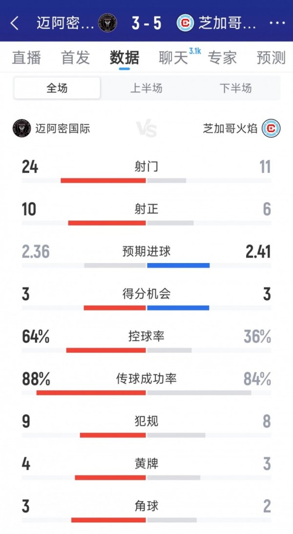 得分  大战，迈阿密国际3-5芝加哥火焰数据：射球  24-