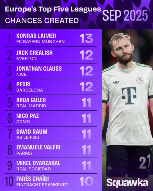 9月份五大职业联赛  创造机会榜：莱默尔第1，格拉利什第2，