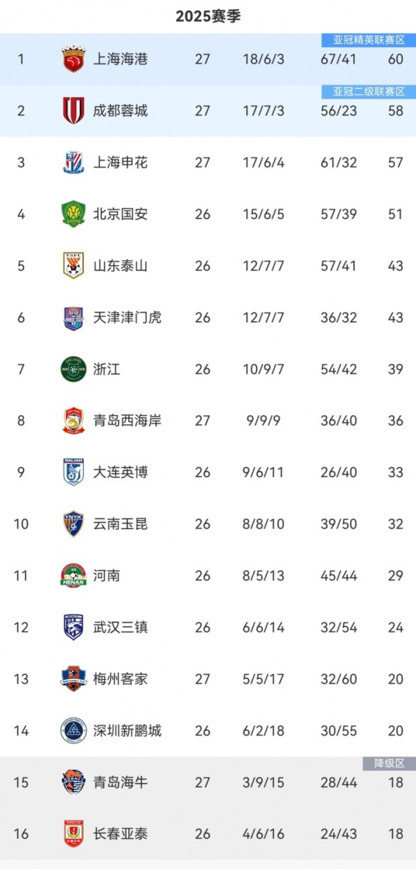 中超积分榜：海港仍2分领跑，蓉城第2，申花第3落后榜首3分