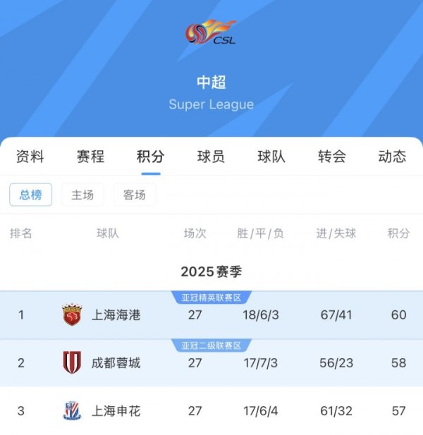 海港打泰山浙江英博 蓉城打西海岸河南深圳 申花打英博深圳津门