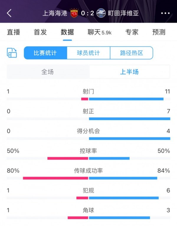 被压着打！海港vs町田泽维亚半场数据：射门1比11，得分机会