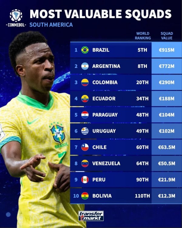 南美国家队身价榜：巴西9.15亿欧居首，阿根廷7.72亿欧次