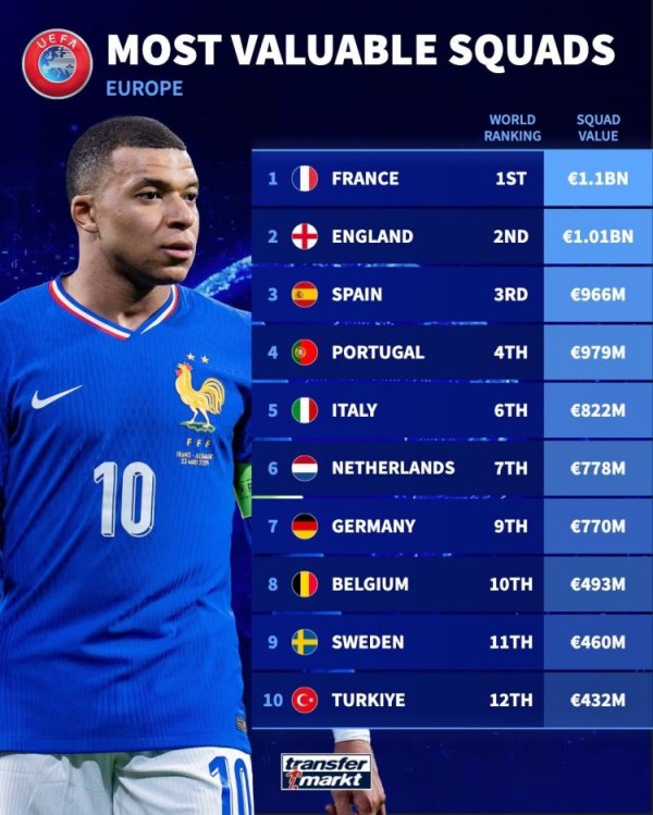 德转欧洲国家队身价榜：法国11亿欧第一，英格兰10.1亿欧第