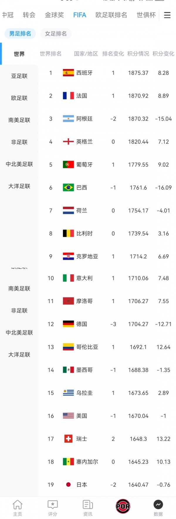 巴西排名第6！日本目标世界杯赛  第一名   前18名谁能稳