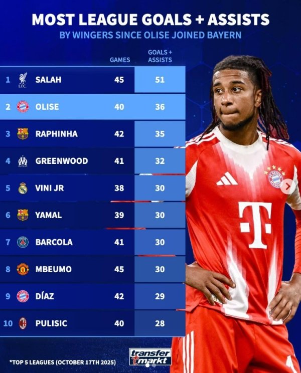 自奥利塞加盟拜仁职业联赛  直接加入  36球，翼锋位置同期