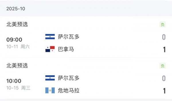 不打就不会掉分！国足排名提升原因：萨尔瓦多连败从第90掉到9