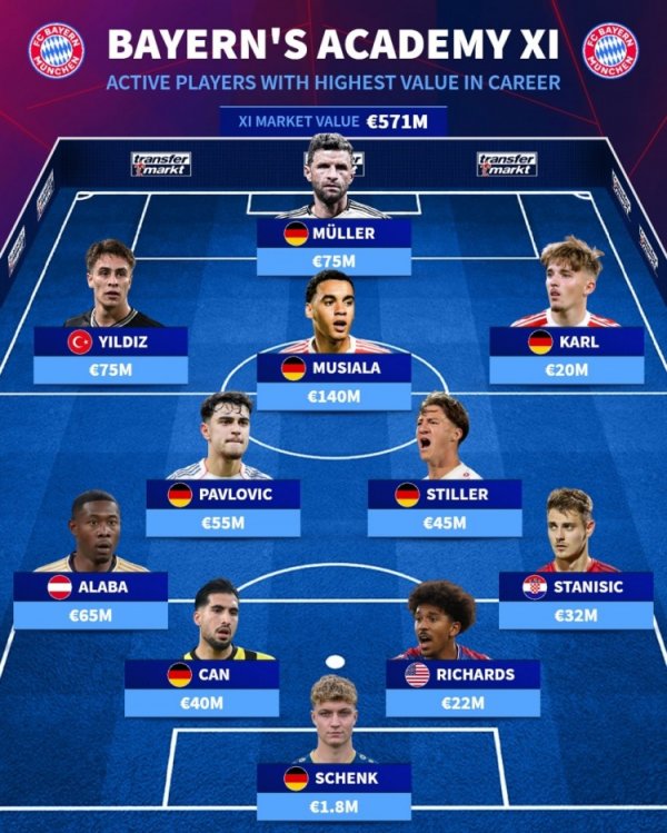 德转列拜仁青训现役球员阵容：穆勒、穆西亚拉、伊尔迪兹在列