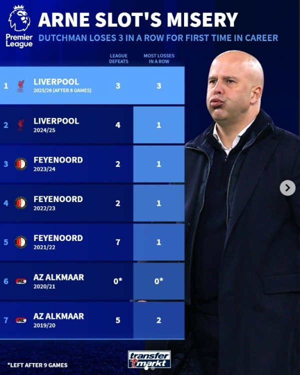 斯洛特执教生涯首次遭遇职业联赛  3连败，此前5个赛季均未出现连败