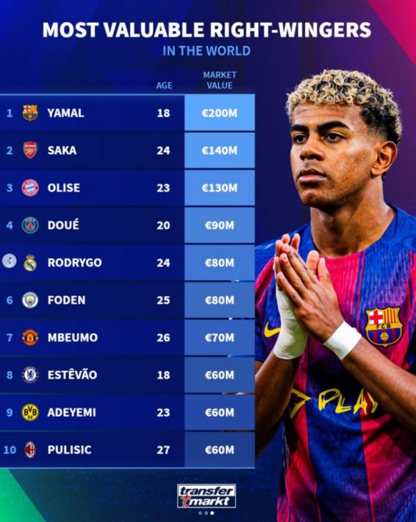 右边锋德转身价榜：亚马尔2亿欧居首，萨卡第二，奥利塞第三