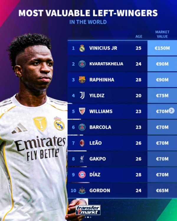 左边锋德转身价排行：维尼修斯1.5亿欧居首，K7、拉菲900
