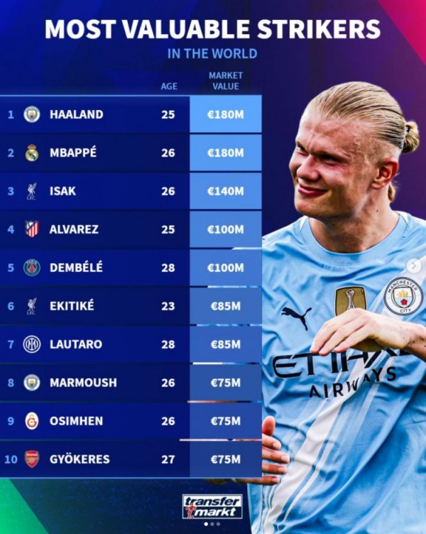 中锋德转身价排行：哈兰德、姆巴佩1.8亿欧最高，伊萨克1.4