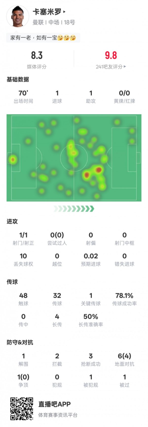 卡塞米罗本场数据：传射建功+1关键传送球  3抄截  ，评分
