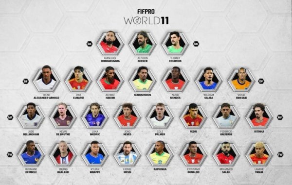 FIFPRO年度最佳阵26人候选：梅西、C罗、姆巴佩入选，凯
