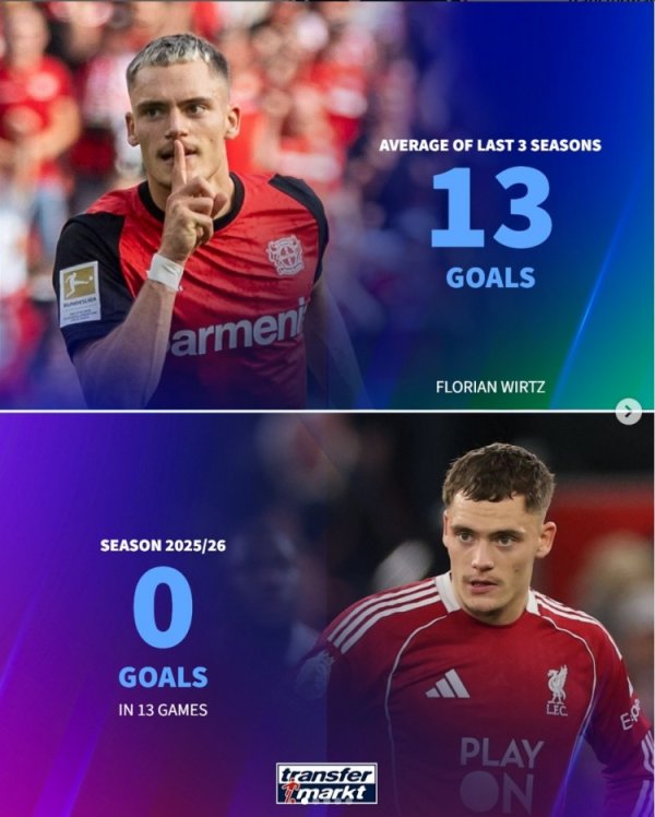 本赛季0球！前3年平均得分  ：维尔茨13球、奥蓬达21球、莫拉塔16球