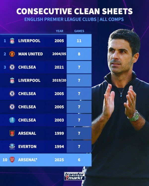 英超球队最长零封榜：阿森纳当前6场列第10 ，05年利物浦1