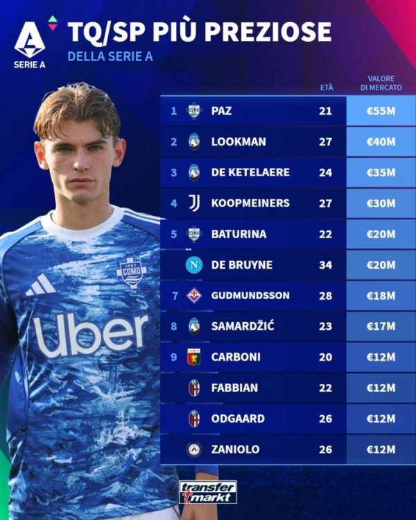 意甲前腰、二前场球员身价排行：尼科-帕斯居首，德布劳内并列第