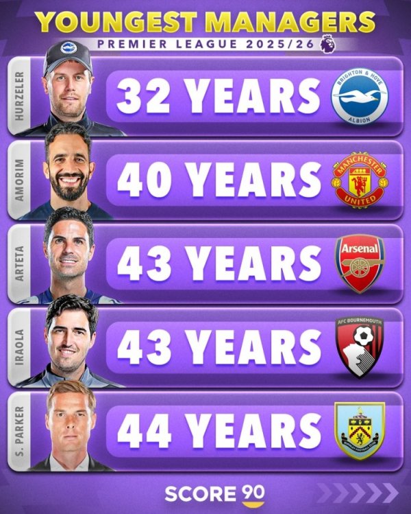 英超最年轻在任主帅榜：赫尔泽勒32岁居首，阿莫林、阿尔特塔前