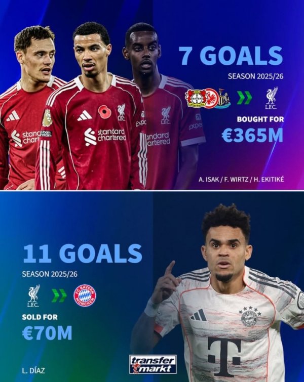 利物浦今夏近4亿砸维尔茨、埃基蒂克、伊萨克共7球，迪亚斯已1