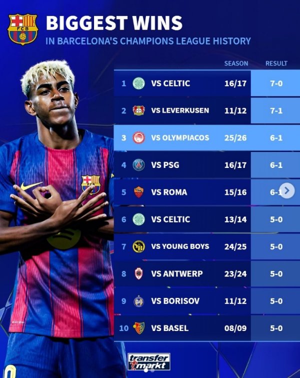 巴萨队史欧冠最大比分获胜  榜：7-0凯尔特人居首，本轮6-